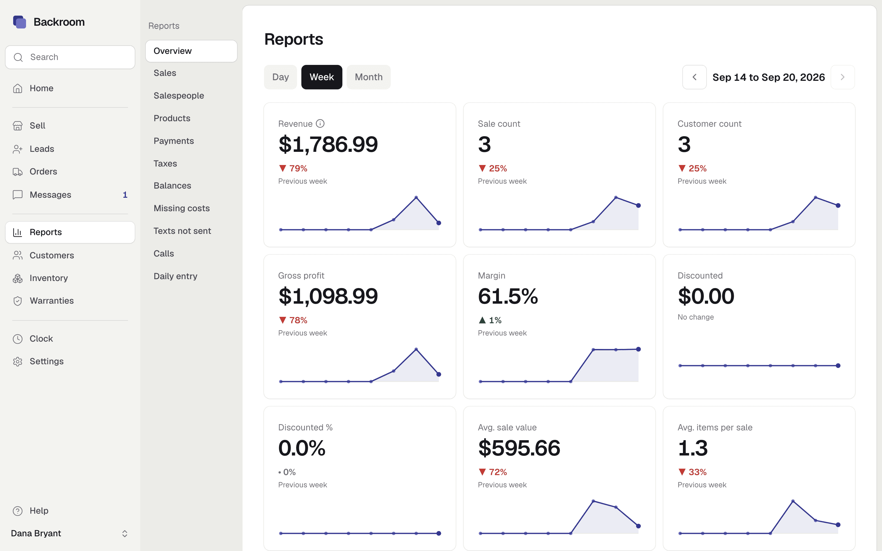 Reports: revenue, sale count, gross profit, margin and average sale, each against the previous week